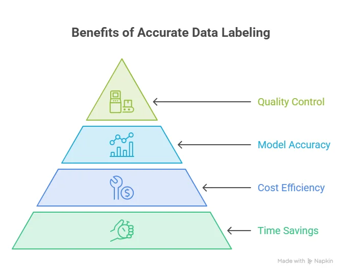 key benefits of accurate data labeling